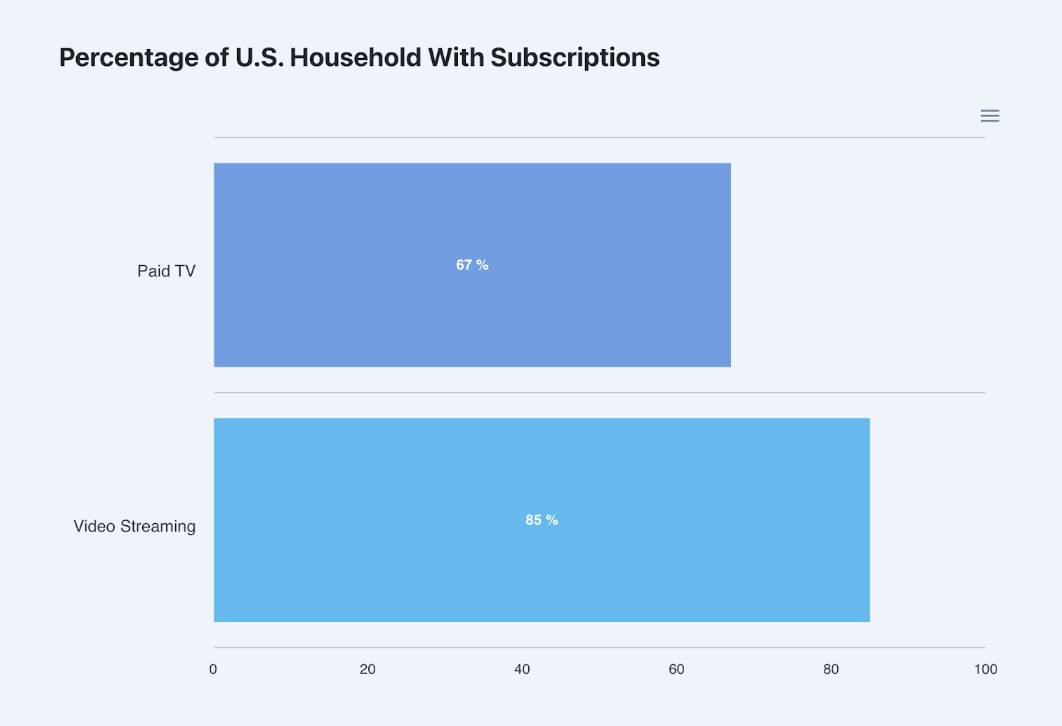 Around 85% of U.S. households have at least one video streaming service subscription. Source: https://www.cloudwards.net/streaming-services-statistics/ 
