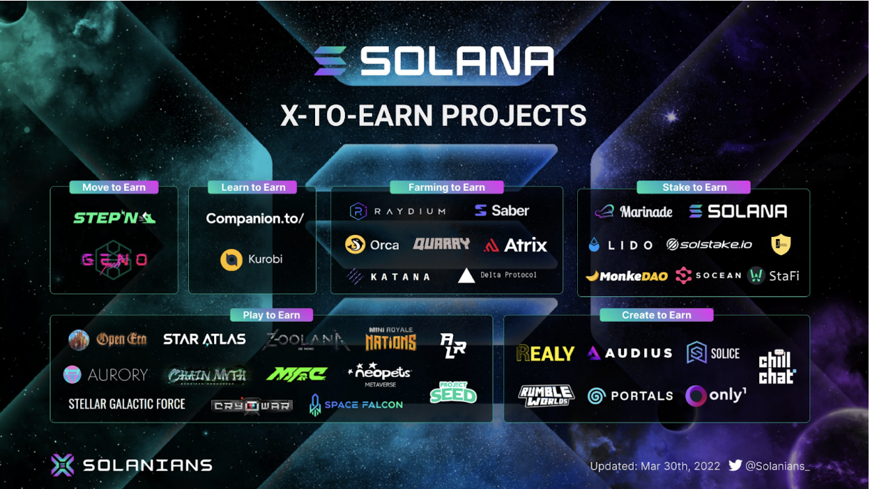 X-to-Earn in the Solana Ecosystem 