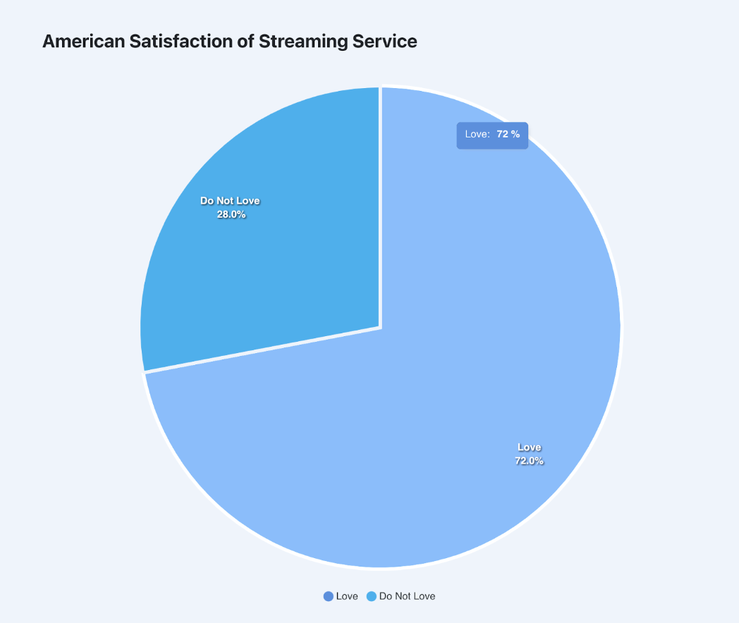 Source: https://www.cloudwards.net/streaming-services-statistics/ 