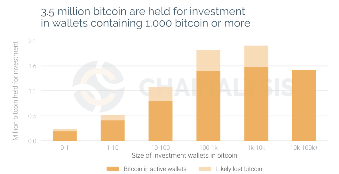 Chainanalysis believes that around 25% of bitcoin has been lost through seed phrase wallets.